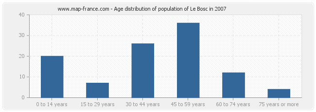 Age distribution of population of Le Bosc in 2007